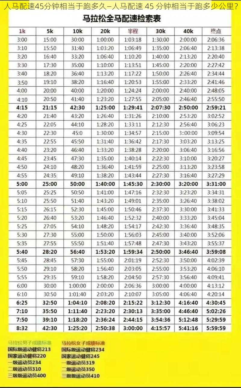 人马配速45分钟相当于跑多久—人马配速 45 分钟相当于跑多少公里？