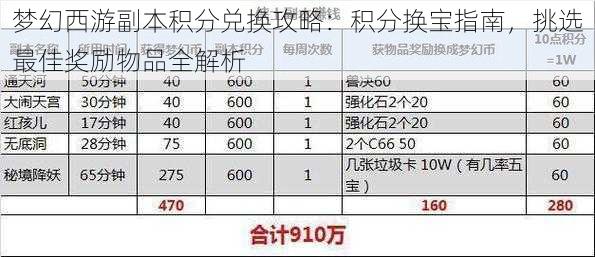 梦幻西游副本积分兑换攻略：积分换宝指南，挑选最佳奖励物品全解析