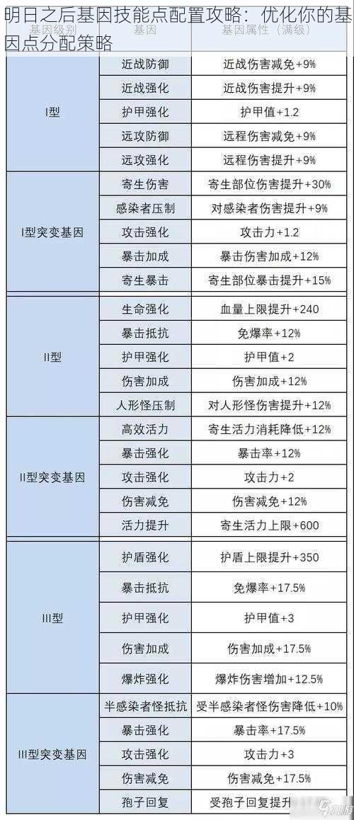 明日之后基因技能点配置攻略：优化你的基因点分配策略