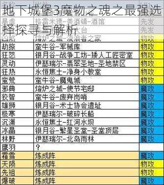 地下城堡3魔物之魂之最强选择探寻与解析