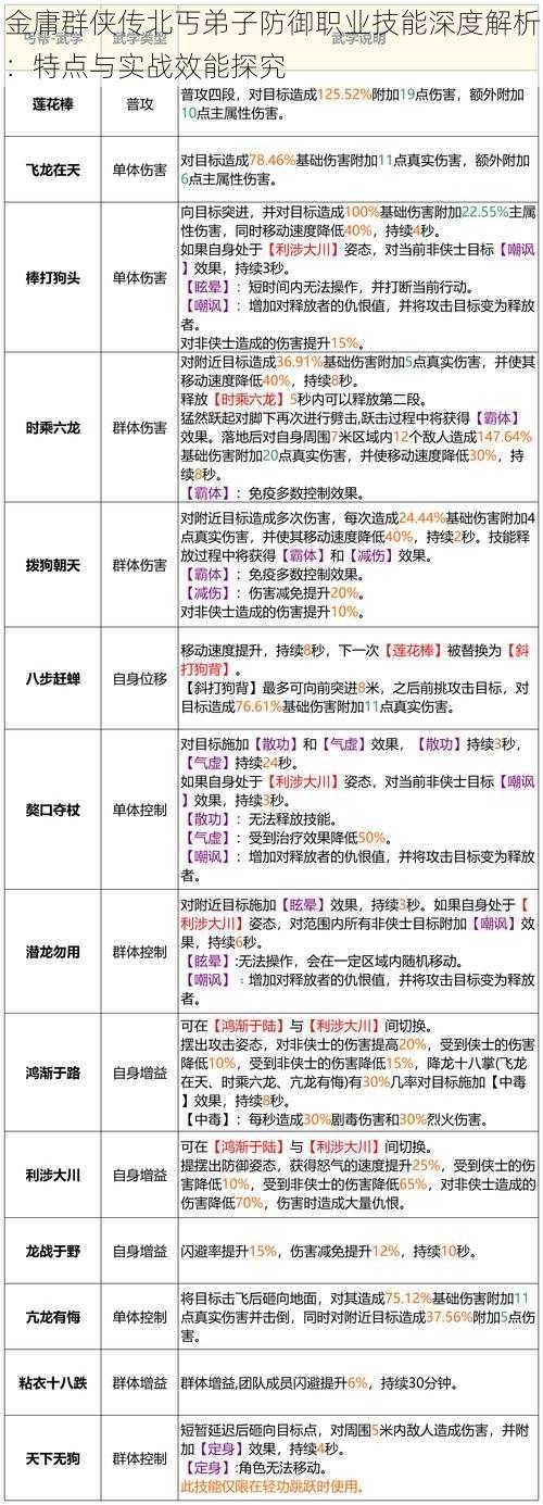 金庸群侠传北丐弟子防御职业技能深度解析：特点与实战效能探究