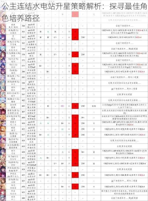 公主连结水电站升星策略解析：探寻最佳角色培养路径