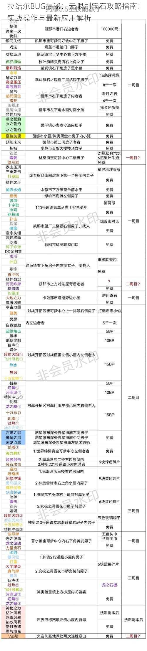 拉结尔BUG揭秘：无限刷宝石攻略指南：实践操作与最新应用解析