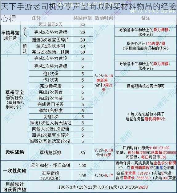 天下手游老司机分享声望商城购买材料物品的经验心得