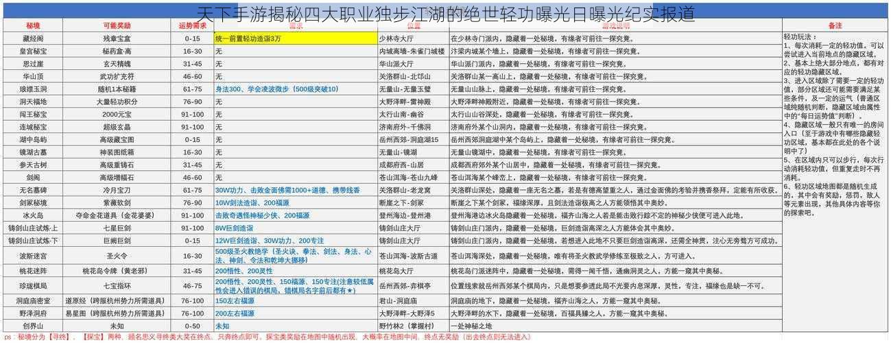 天下手游揭秘四大职业独步江湖的绝世轻功曝光日曝光纪实报道