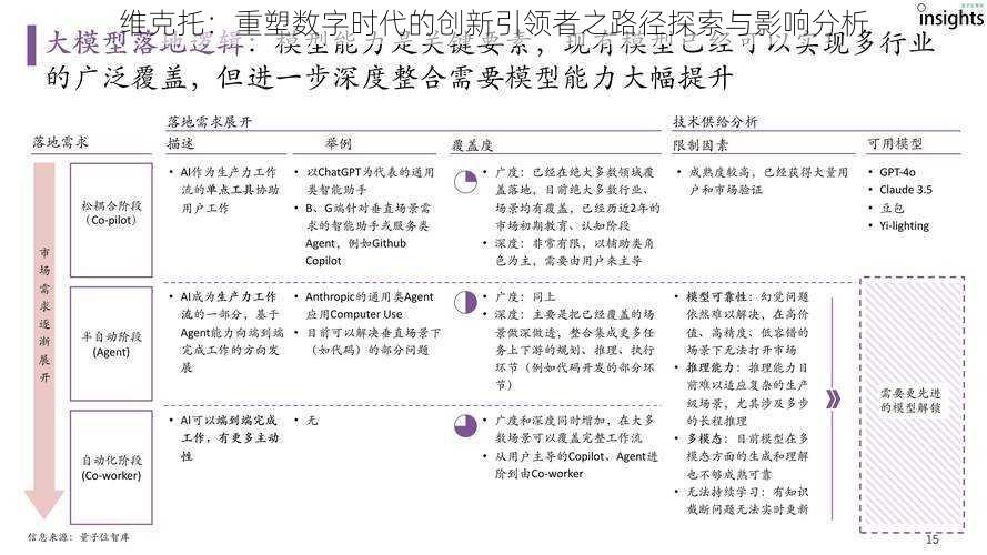 维克托：重塑数字时代的创新引领者之路径探索与影响分析